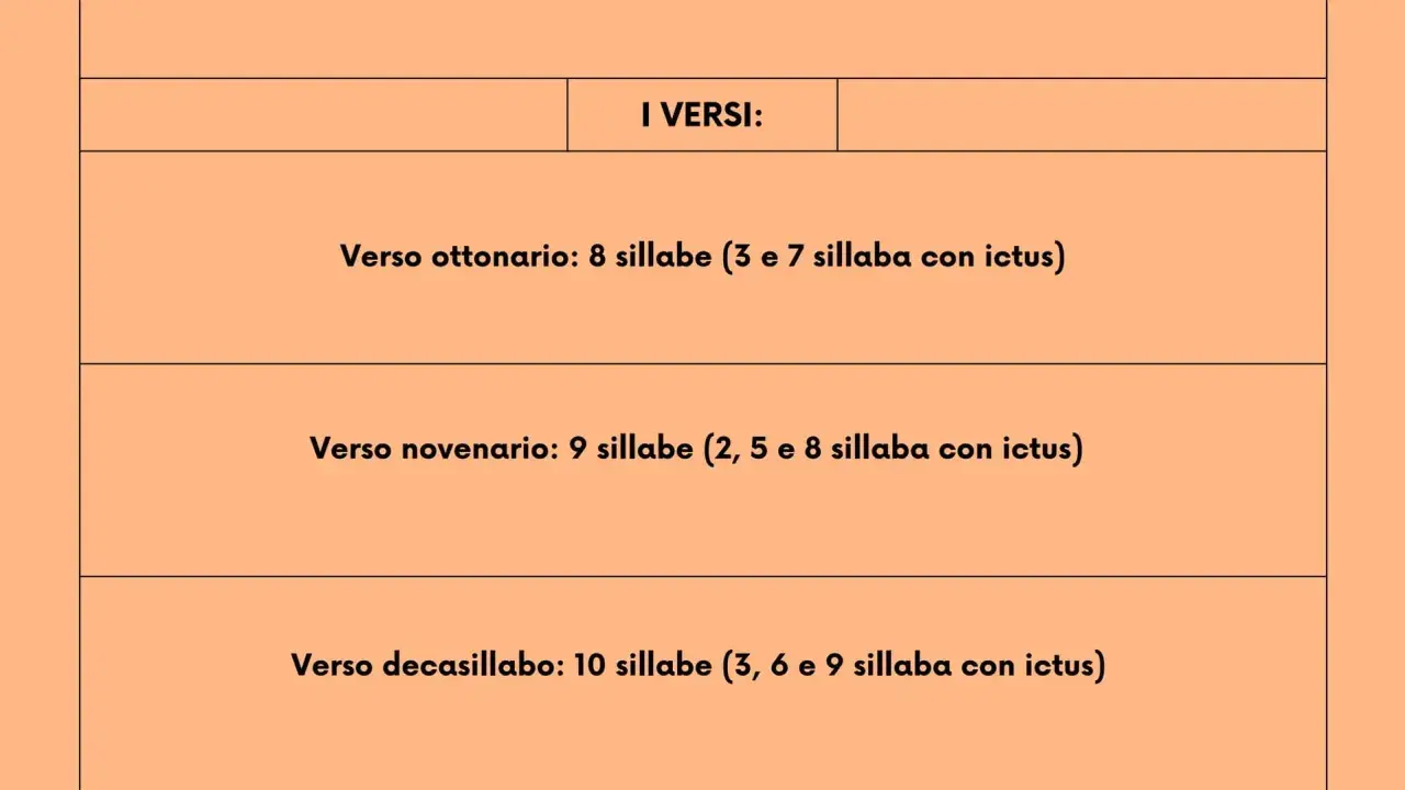 I versi di una poesia: ottonario (8 sillabe), novenario (9 sillabe) e decasillabo (10 sillabe), con indicazioni sull'ictus.
