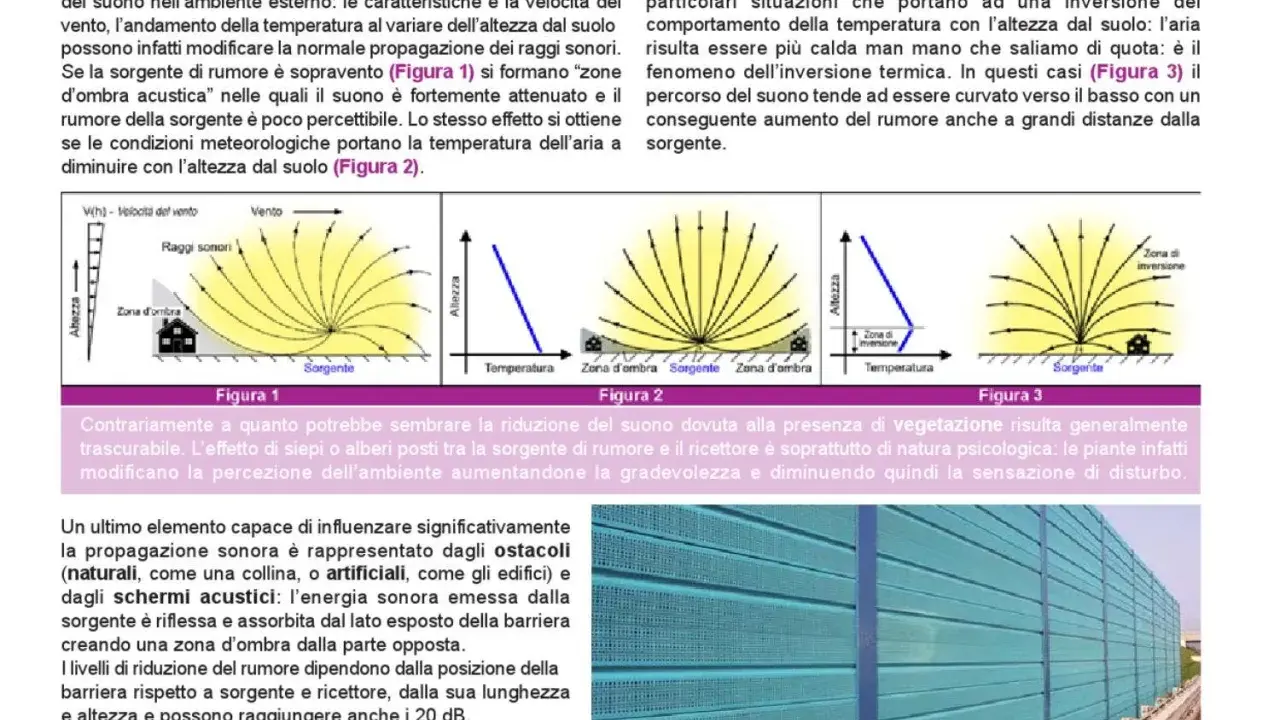 Le figure illustrano la propagazione del suono, mostrando come vento e temperatura influenzino le "zone d'ombra acustica". La figura 3 evidenzia l'inversione termica, un fenomeno che curva il suono verso il basso.