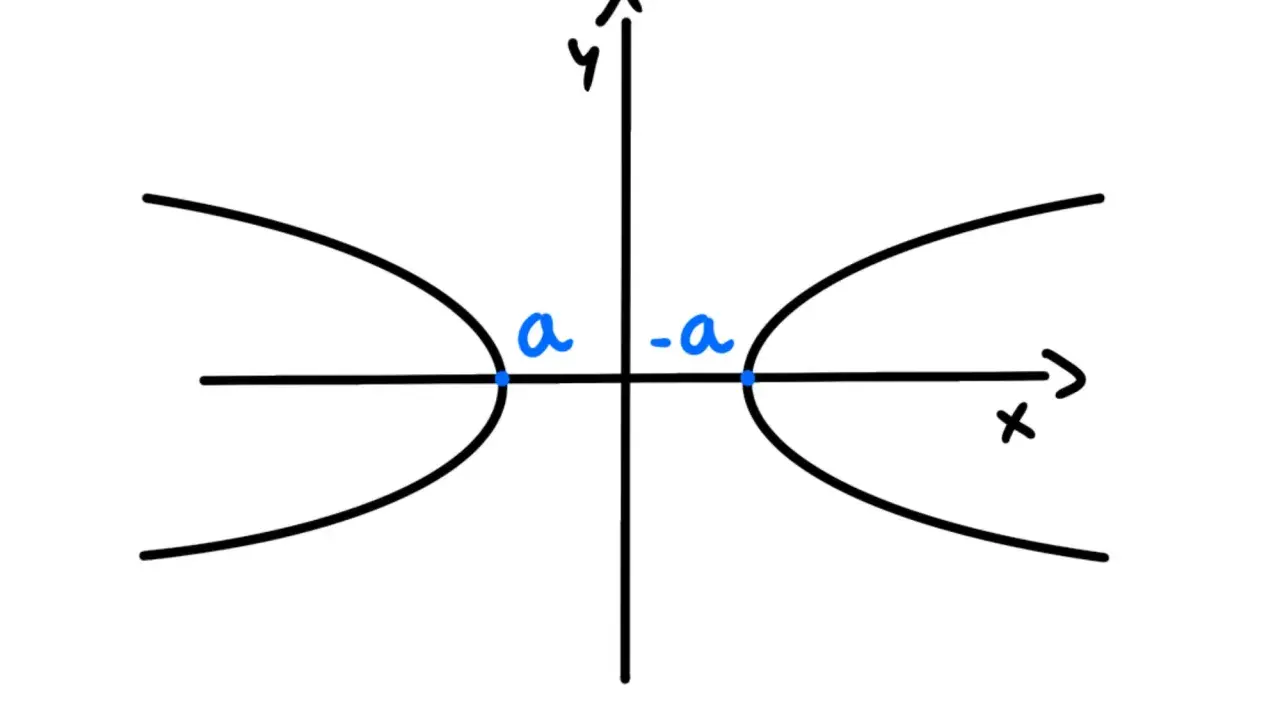 Iperbole con vertici in 'a' e '-a'. Un'esagerazione figura retorica per descrivere la distanza tra i fuochi.