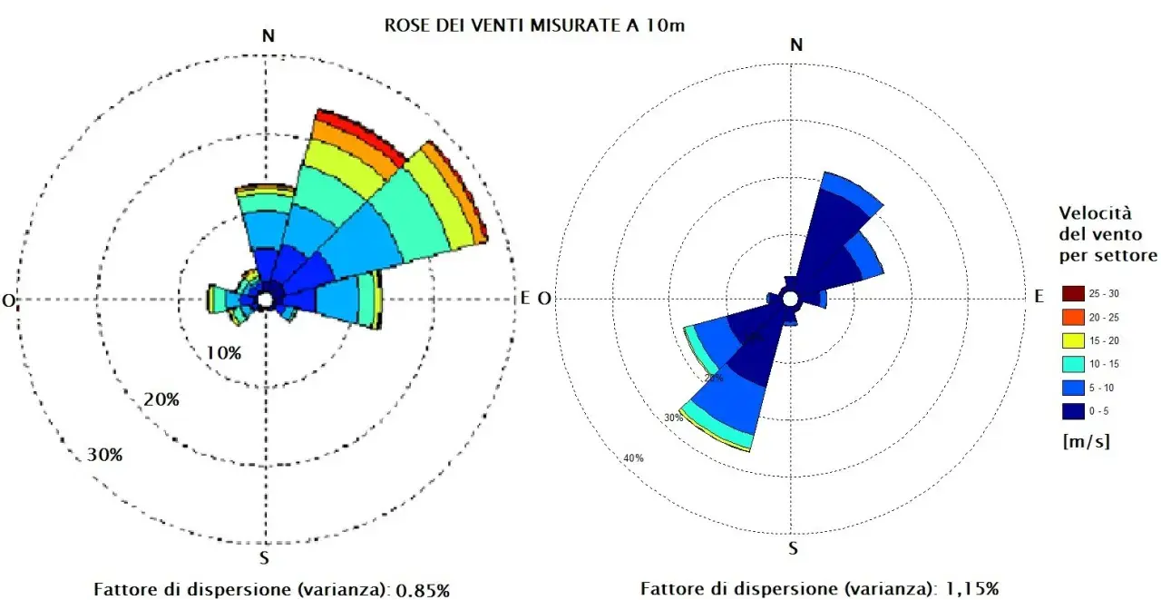 Due grafici a rosa dei venti mostrano la frequenza e la velocità del vento. Il primo grafico, a sinistra, evidenzia un forte derivato di vento da sud-ovest.