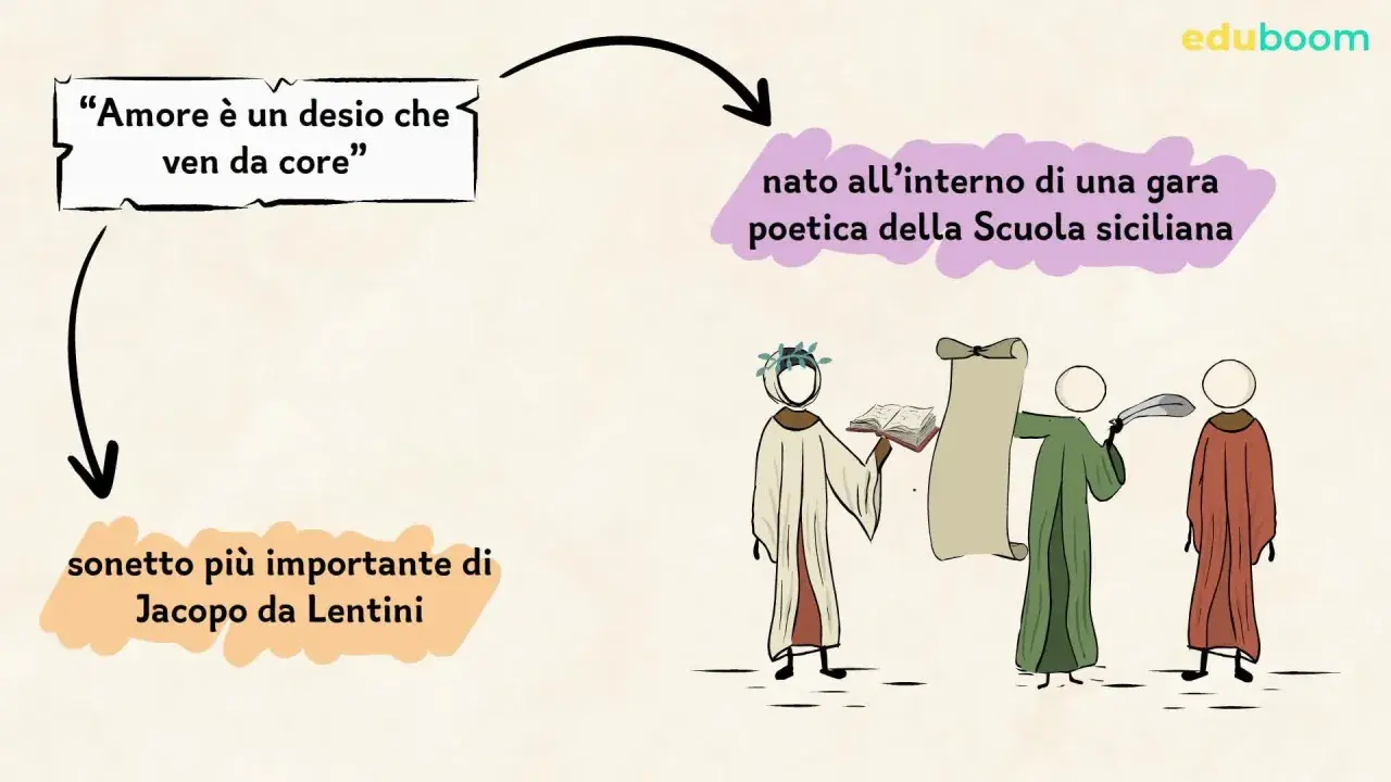 Il sonetto più importante di Jacopo da Lentini, "Amore è un desio che ven da core", nacque da una gara poetica della Scuola siciliana.