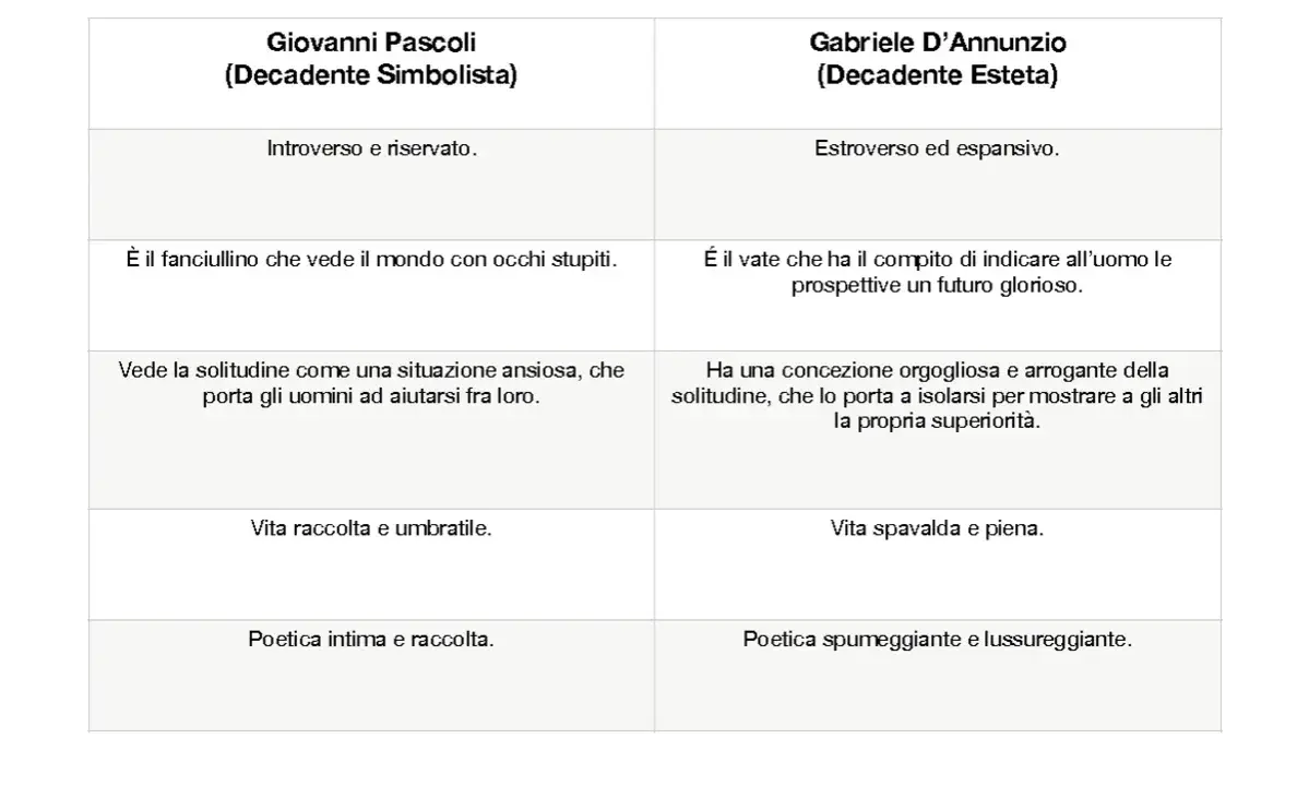 Confronto tra Pascoli e D'Annunzio: figure retoriche e visioni del mondo. Pascoli introverso, D'Annunzio estroverso.