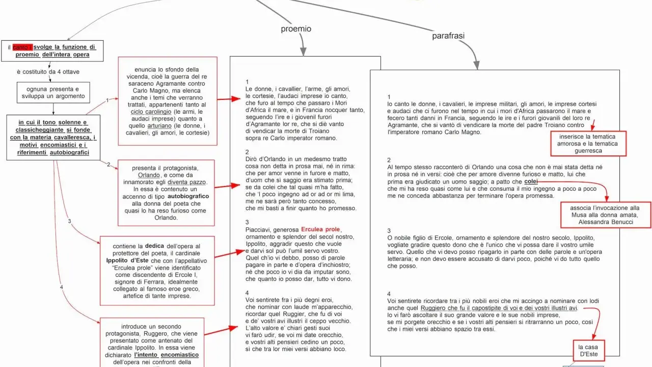 Diagram of the proemio of Orlando Furioso, with text boxes and arrows.