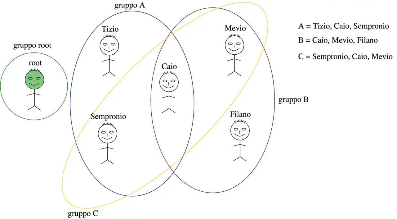 Venn diagram showing stick figures representing Tizio, Caio, Sempronio, Mevio, Filano, and root within overlapping groups A, B, C, and root.