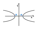 Iperbole con vertici in 'a' e '-a'. Un'esagerazione figura retorica per descrivere la distanza tra i fuochi.