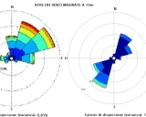 Due grafici a rosa dei venti mostrano la frequenza e la velocità del vento. Il primo grafico, a sinistra, evidenzia un forte derivato di vento da sud-ovest.