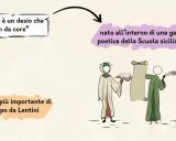 Il sonetto più importante di Jacopo da Lentini, "Amore è un desio che ven da core", nacque da una gara poetica della Scuola siciliana.