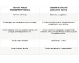 Confronto tra Pascoli e D'Annunzio: figure retoriche e visioni del mondo. Pascoli introverso, D'Annunzio estroverso.