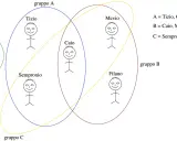 Venn diagram showing stick figures representing Tizio, Caio, Sempronio, Mevio, Filano, and root within overlapping groups A, B, C, and root.