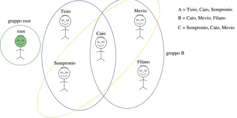 Venn diagram showing stick figures representing Tizio, Caio, Sempronio, Mevio, Filano, and root within overlapping groups A, B, C, and root.