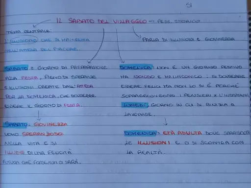 Appunti su "Il sabato del villaggio": l'illusione nell'attesa del piacere, il sabato come preparazione, la giovinezza piena di speranze, ma la domenica porta alla realtà.