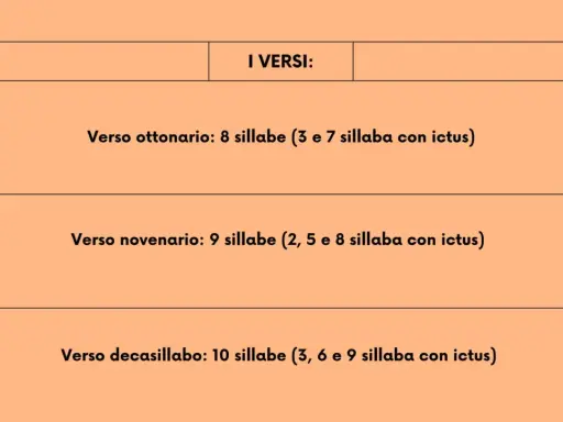 I versi di una poesia: ottonario (8 sillabe), novenario (9 sillabe) e decasillabo (10 sillabe), con indicazioni sull'ictus.