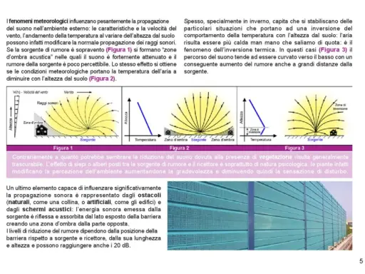 Le figure illustrano la propagazione del suono, mostrando come vento e temperatura influenzino le "zone d'ombra acustica". La figura 3 evidenzia l'inversione termica, un fenomeno che curva il suono verso il basso.
