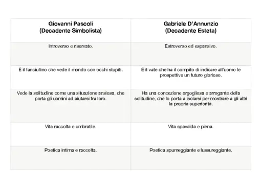 Confronto tra Pascoli e D'Annunzio: figure retoriche e visioni del mondo. Pascoli introverso, D'Annunzio estroverso.