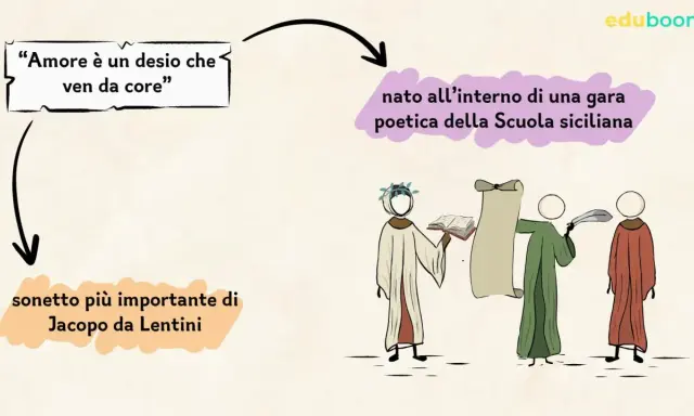 Il sonetto più importante di Jacopo da Lentini, "Amore è un desio che ven da core", nacque da una gara poetica della Scuola siciliana.