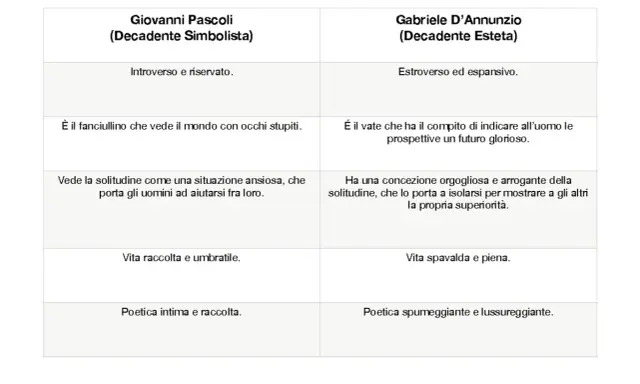Confronto tra Pascoli e D'Annunzio: figure retoriche e visioni del mondo. Pascoli introverso, D'Annunzio estroverso.