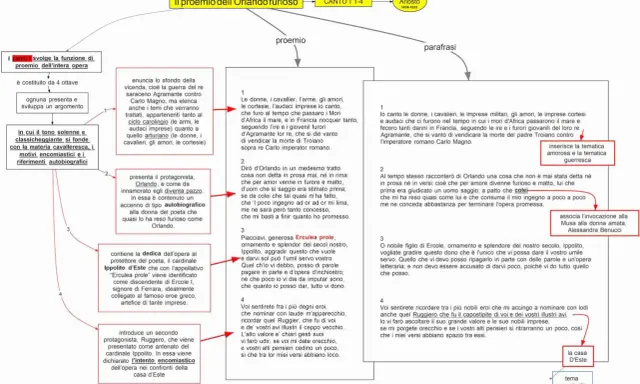 Diagram of the proemio of Orlando Furioso, with text boxes and arrows.