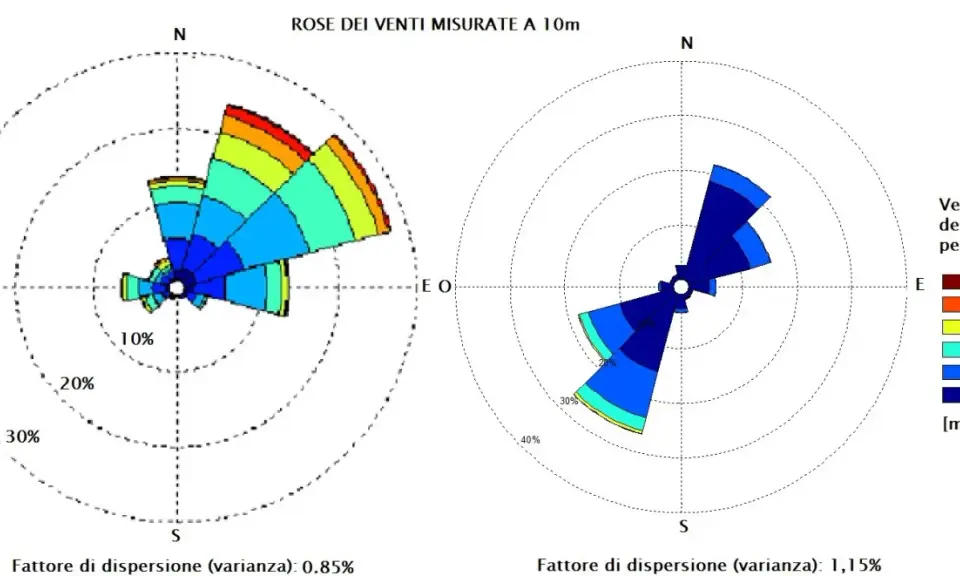 Due grafici a rosa dei venti mostrano la frequenza e la velocità del vento. Il primo grafico, a sinistra, evidenzia un forte derivato di vento da sud-ovest.