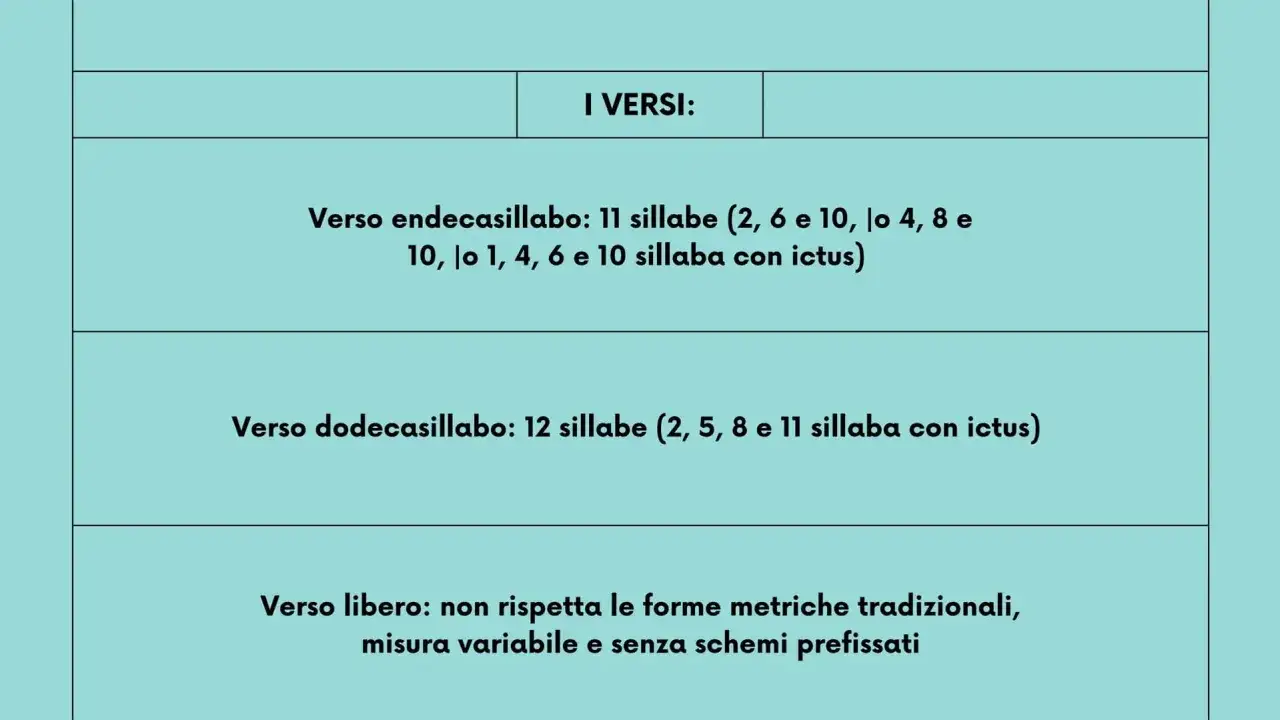 I versi di una poesia: endecasillabo (11 sillabe), dodecasillabo (12 sillabe) e verso libero, che non segue schemi metrici.