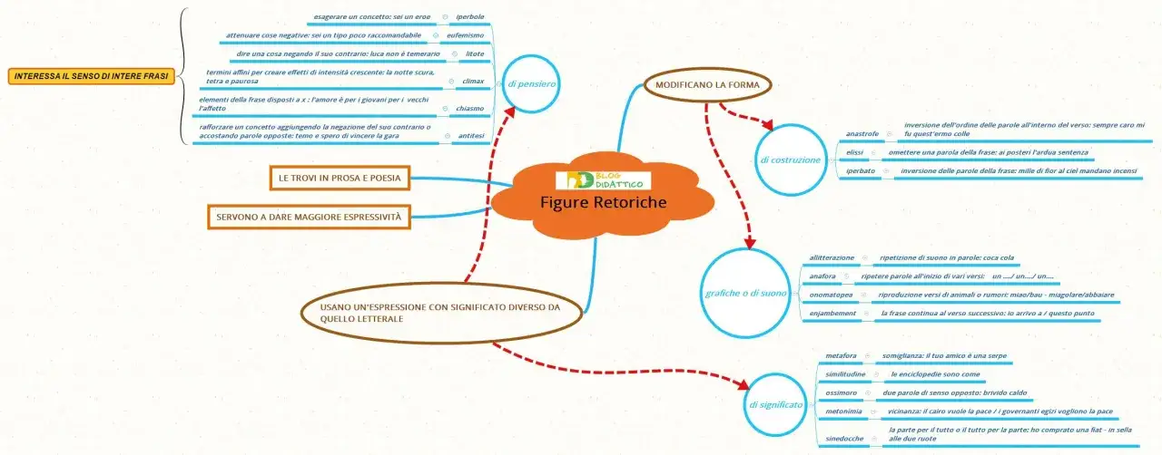 La figura retorica inversione, come l'anastrofe, modifica l'ordine delle parole per dare enfasi.