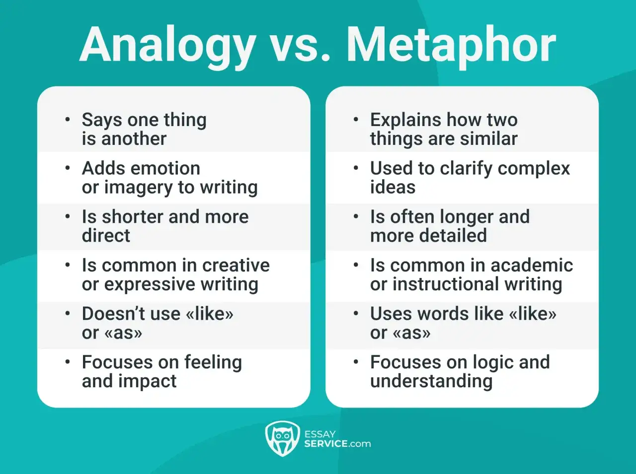 Confronto tra analogia e metafora: la prima crea immagini, la seconda chiarisce concetti. Entrambe arricchiscono il linguaggio.
