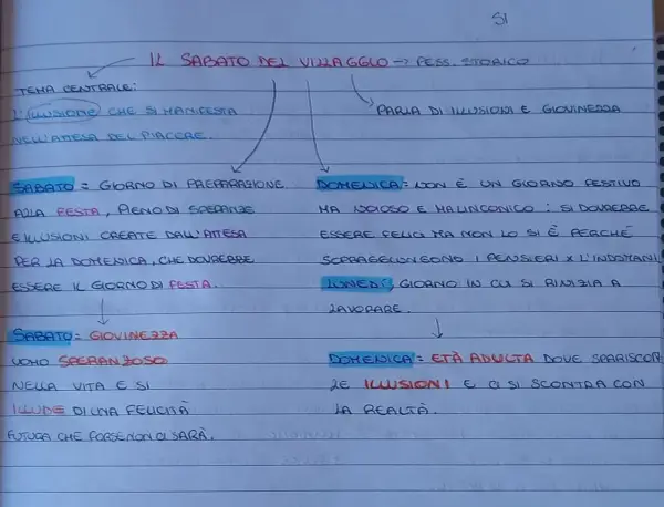 Appunti su "Il sabato del villaggio": l'illusione nell'attesa del piacere, il sabato come preparazione, la giovinezza piena di speranze, ma la domenica porta alla realtà.