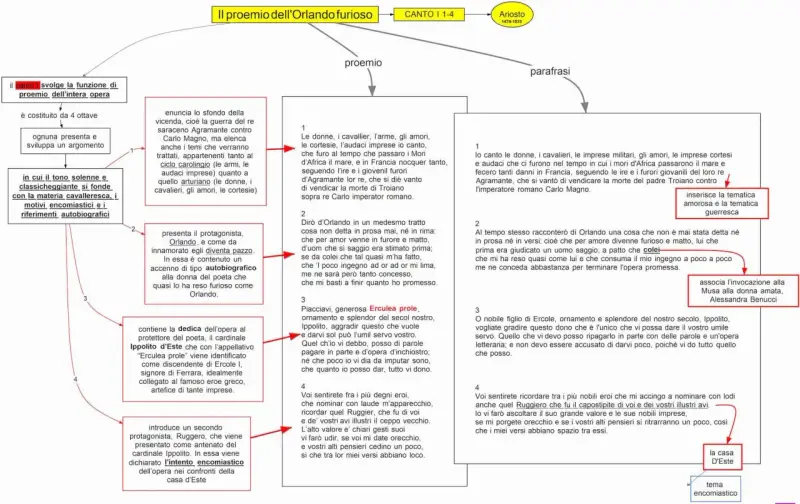 Diagram of the proemio of Orlando Furioso, with text boxes and arrows.